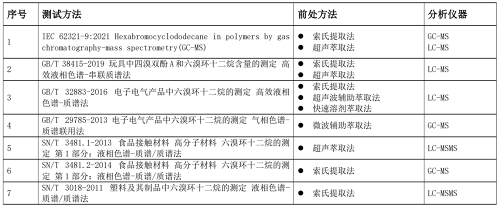 測定HBCDD的方法有哪些?