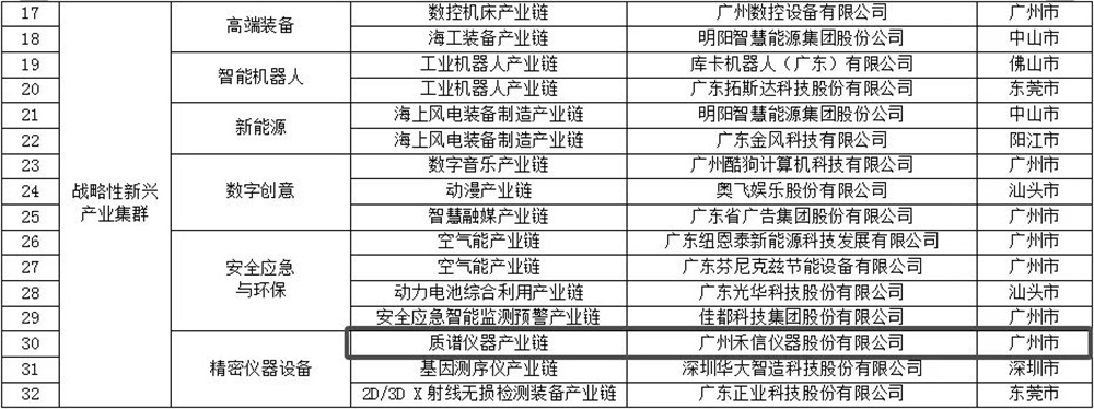 2022年廣東省戰略性產業集群重點產業鏈“鏈主”企業名單（第一批）