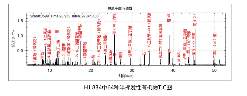 環境領域-水質/土壤/沉積物/固廢中農藥殘留、多環芳烴等有機物的測定